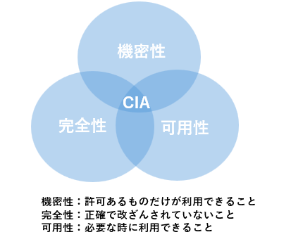 情報セキュリティの3大要素。機密性、安全性、可用性のイメージ図