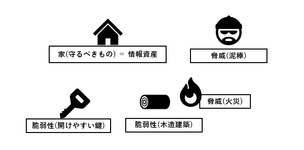 情報資産、脅威、脆弱性のイメージ図。情報セキュリティの3大要素