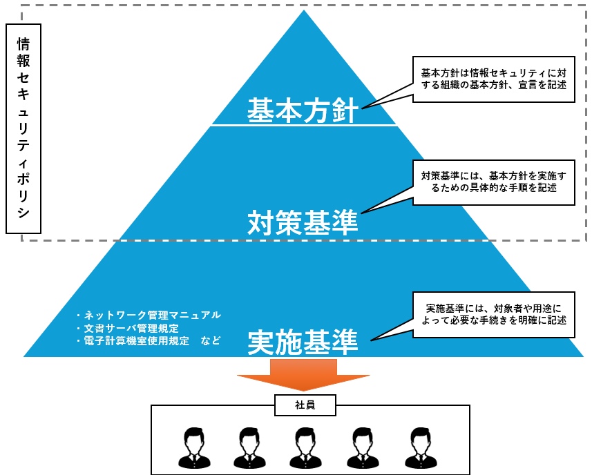 組織の情報セキュリティ管理体制における、情報セキュリティポリシの規定範囲