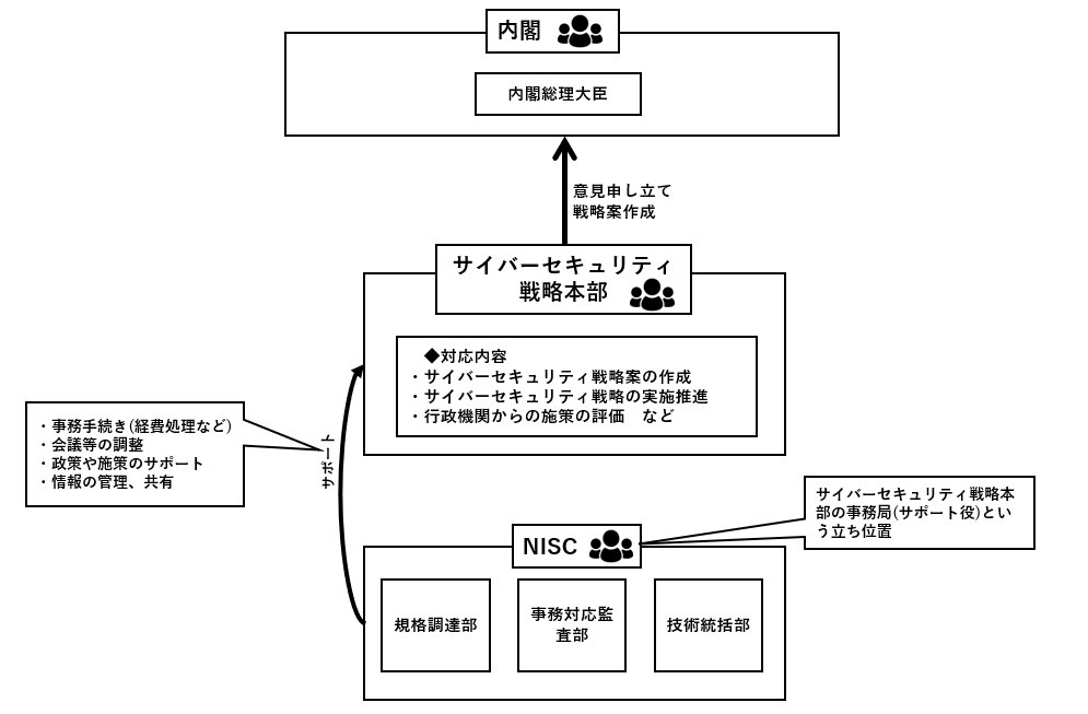 NISCとサイバーセキュリティ戦略本部、内閣の関係図