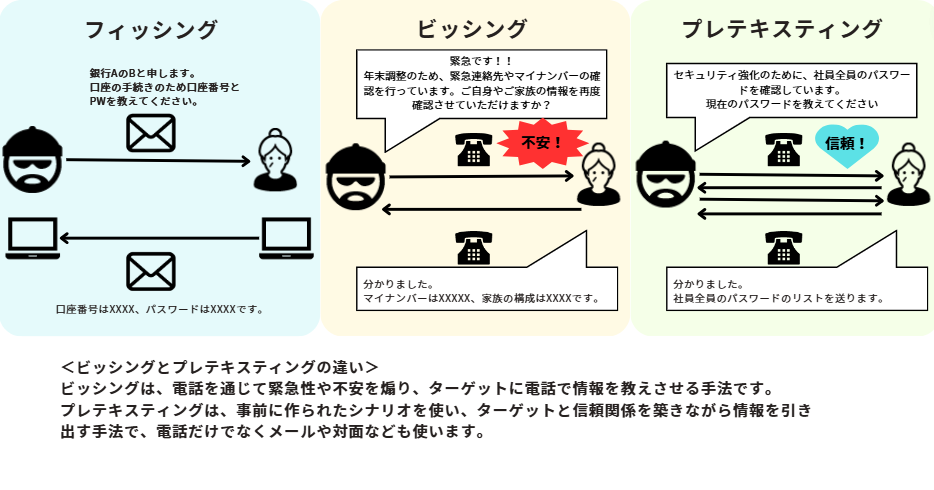 ソーシャルエンジニアリングの図解説明