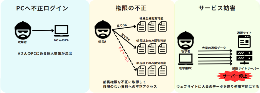 不正アクセスの図解説明