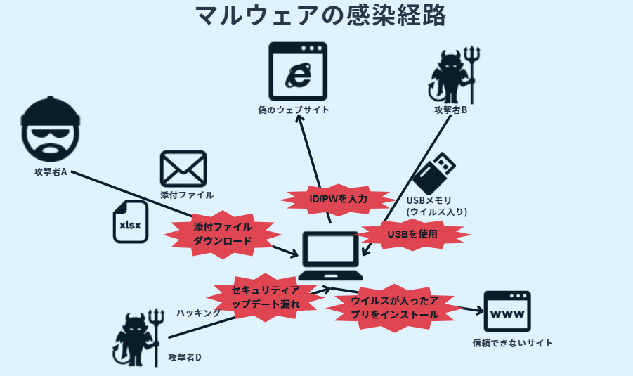 マルウェアの感染経路