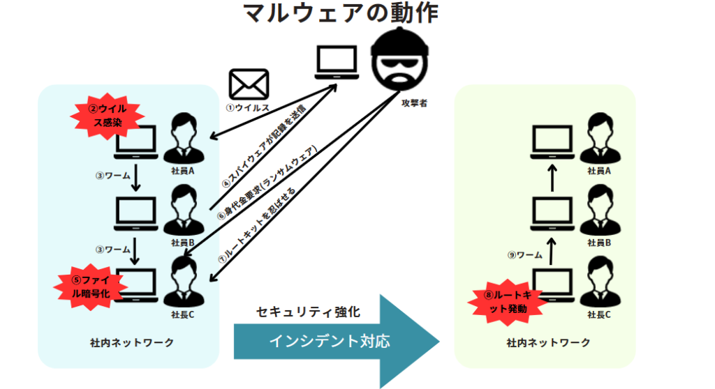 マルウェアの動作