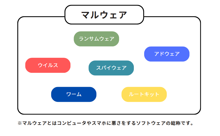 マルウェアとは何か。