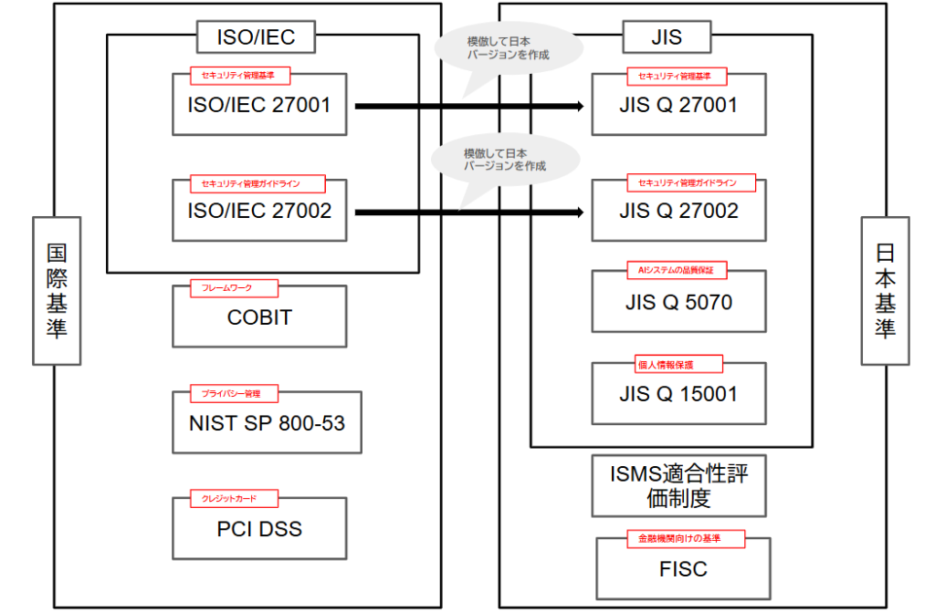 セキュリティ規格の全体像イメージ図