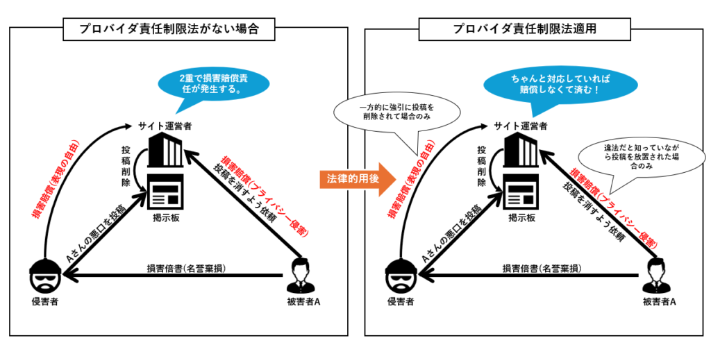 プロバイダ責任制限法適用後の変化の説明図