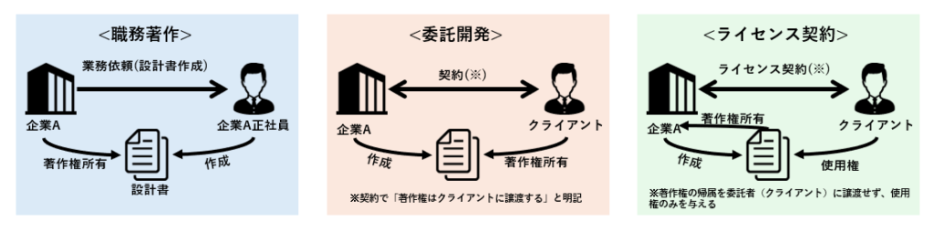 職務著作と委託開発、ライセンス契約の違いを図解