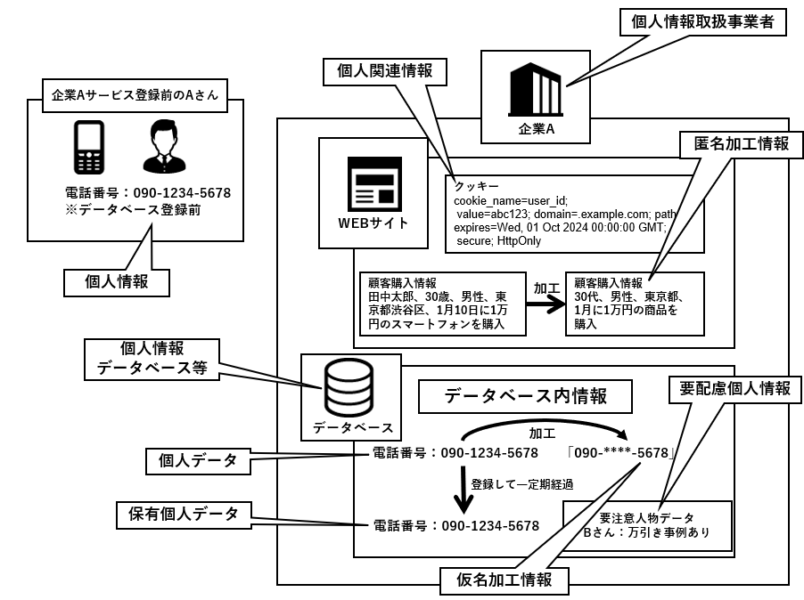 個人情報保護法重要ワード図解