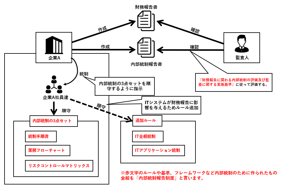 内部統制報告制度や、内部統制の3点セット、IT全般統制、ITアプリケーション統制などの関係イメージ