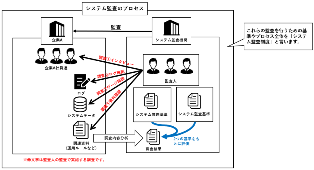 システム監査制度のプロセスイメージ図