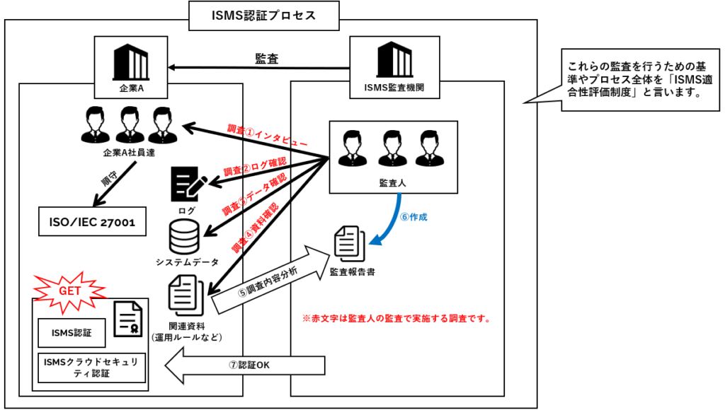 ISMS認証プロセスの説明図