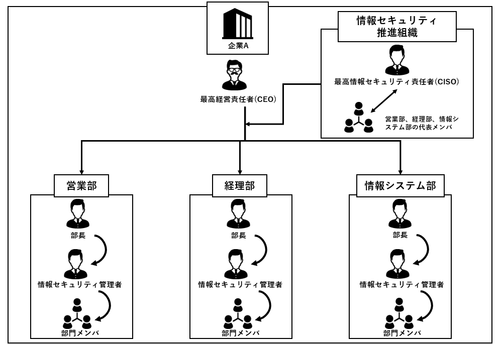 情報セキュリティを維持するための推奨組織