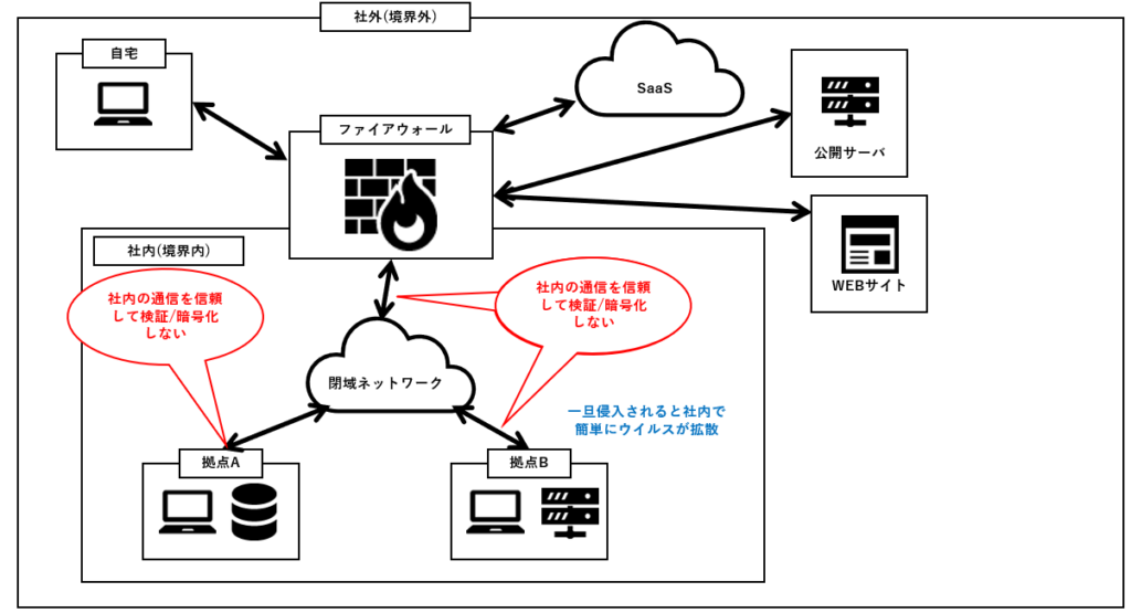 内部ネットワークと外部ネットワークの区別のイメージ