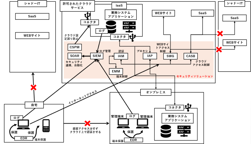 ゼロトラストの構成イメージ図