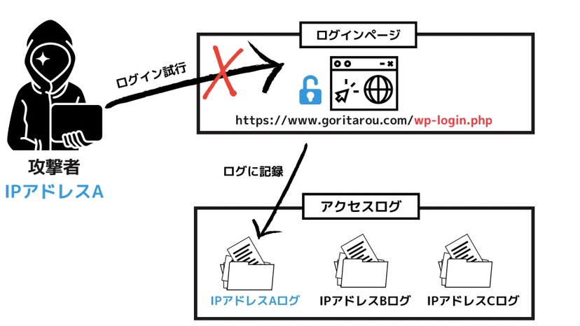 wp-login.phpへの不正アクセス