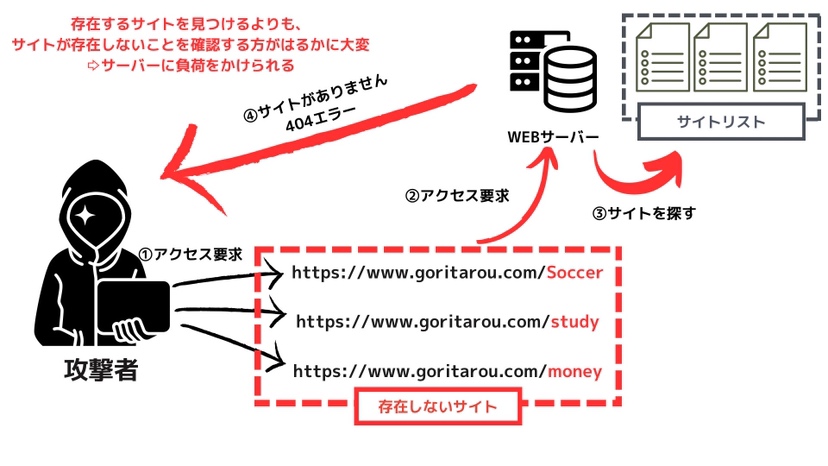 404エラー発生イメージ