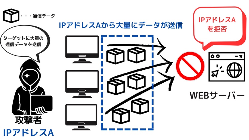 攻撃元IPアドレスのブロックのイメージ