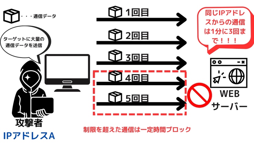 レートリミットイメージ