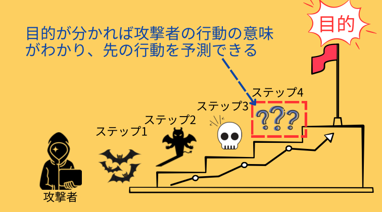 目的が理解できると攻撃者の行動の意味がわかり、今後どのような攻撃をしてくるか先読みできる。