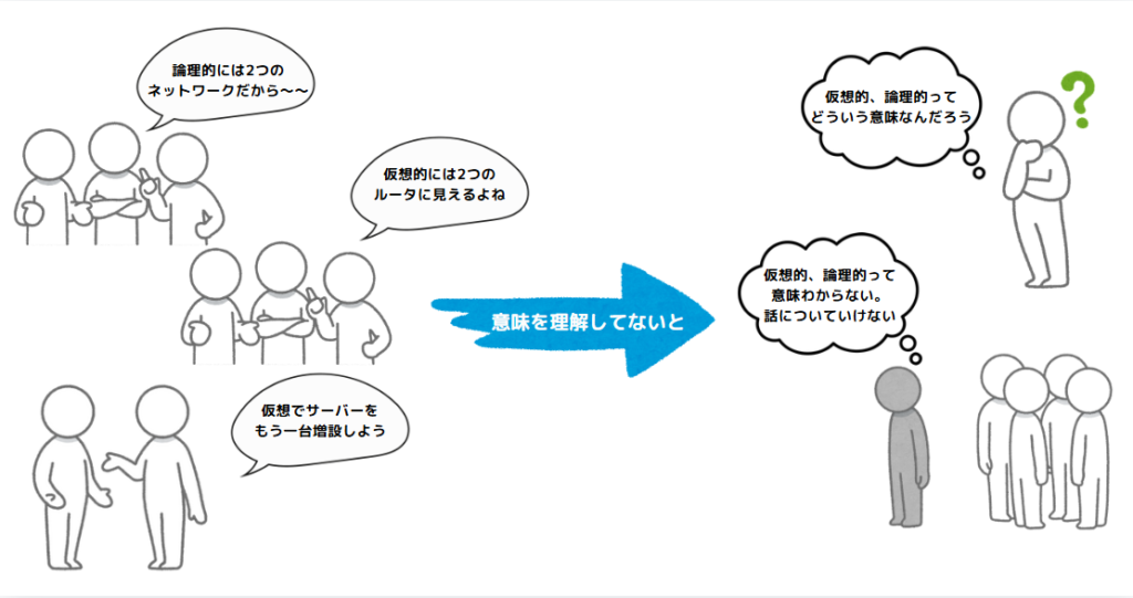 仮想的、論理的の意味が分からないと