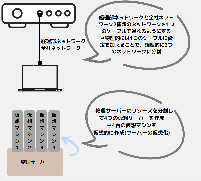 ネットワークの論理分割とサーバーの仮想化