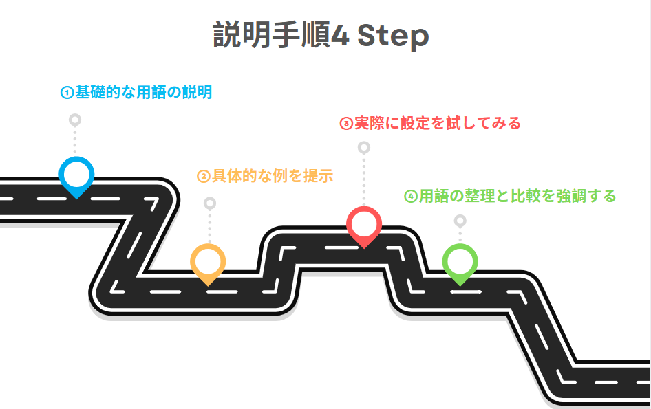 「論理的」「仮想的」というIT用語の意味を理解させるために実線している4つの指導手順