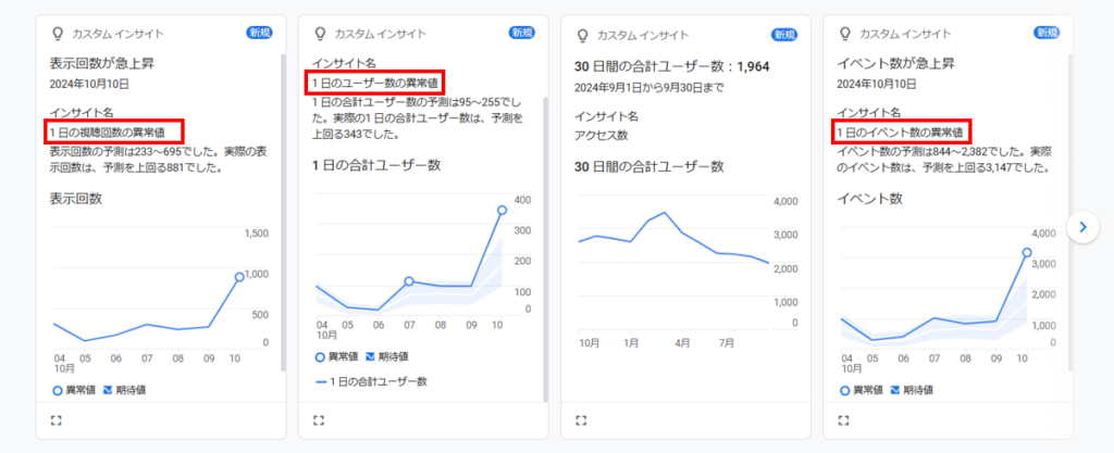 当サイトのアクセス数異常値の検知