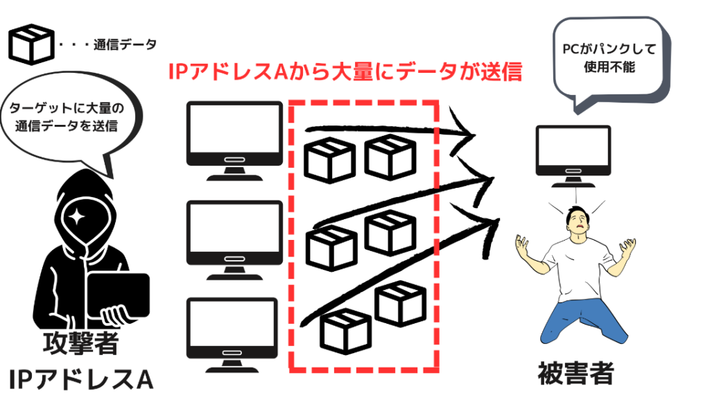 DoS攻撃における同じIPアドレスからの大量のリクエスト