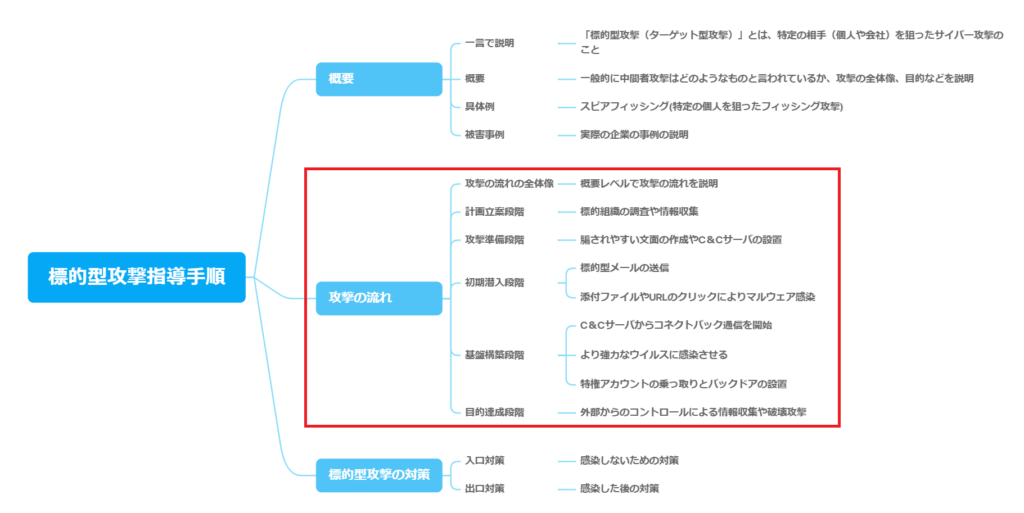 標的型攻撃指導手順の全体像における攻撃の流れ部分