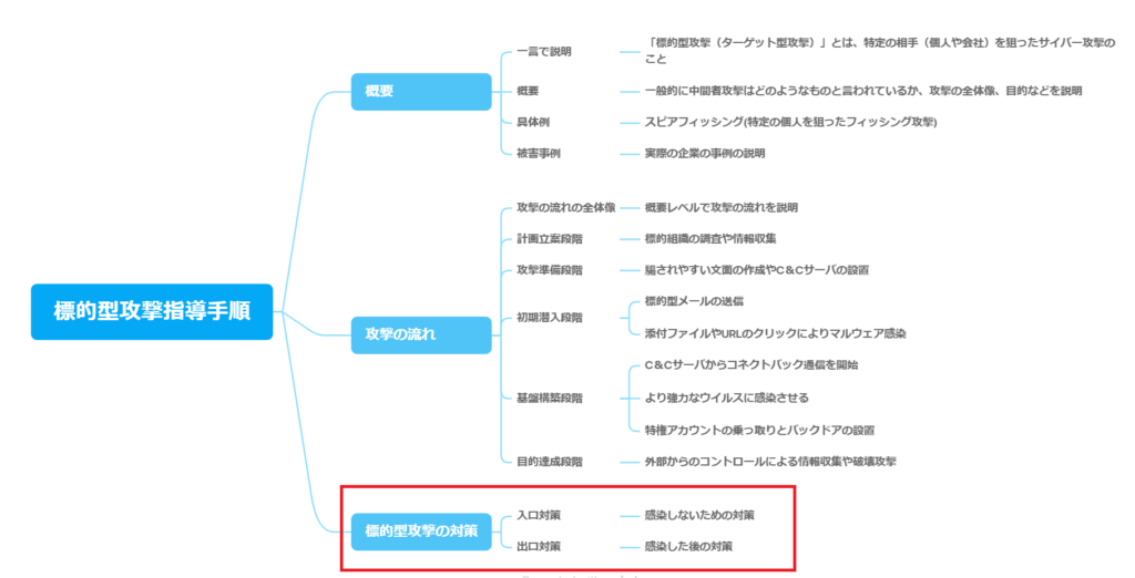 標的型攻撃指導手順の全体像における対策部分