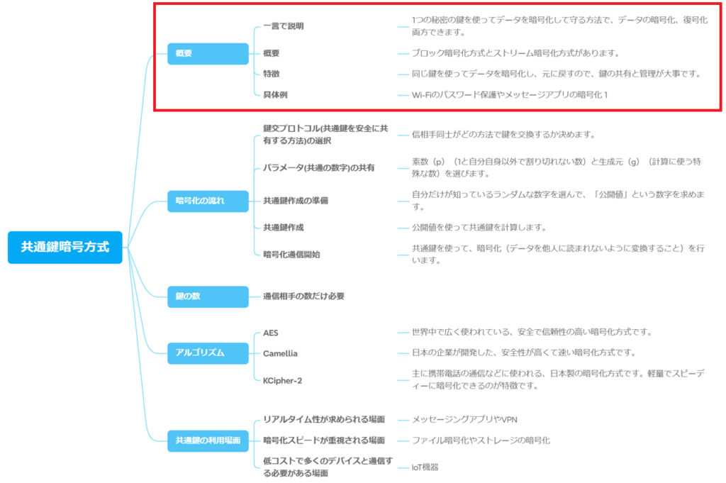 共通鍵暗号方式指導手順全体像における概要部分