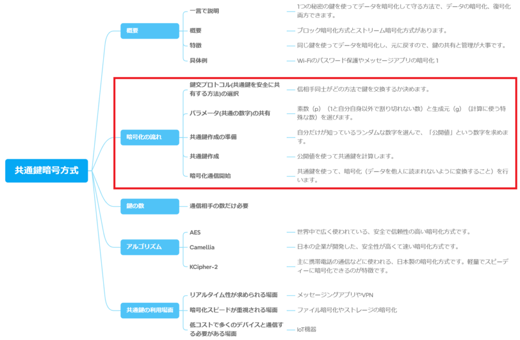 共通鍵暗号方式指導手順全体像における攻撃の流れ部分