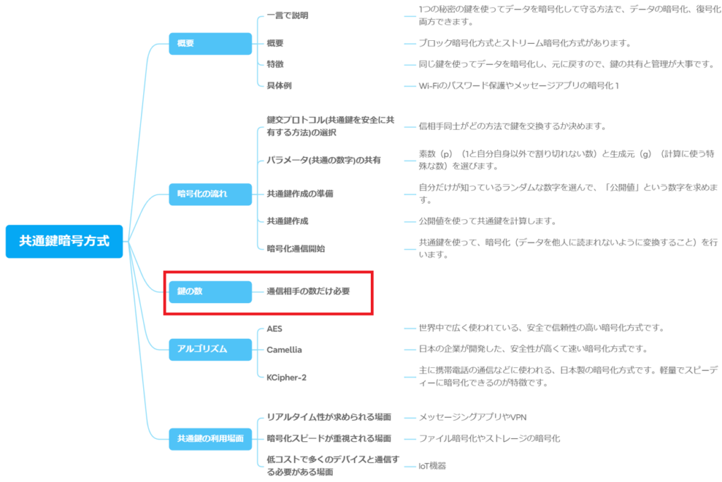 共通鍵暗号方式指導手順全体像における鍵の数の部分