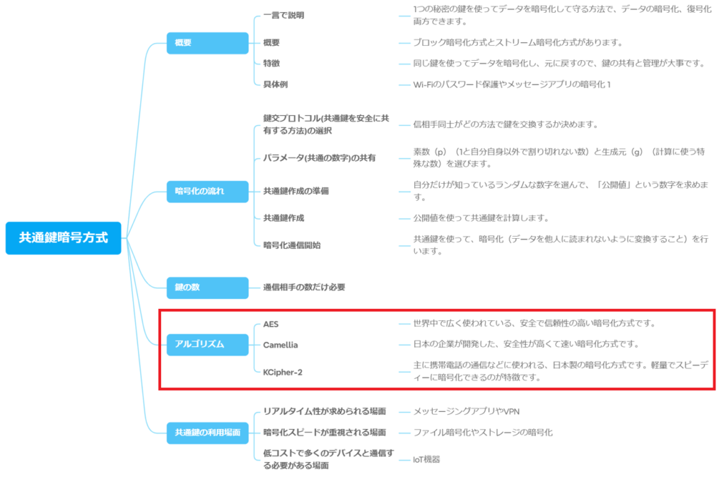 共通鍵暗号方式指導手順全体像におけるアルゴリズム部分