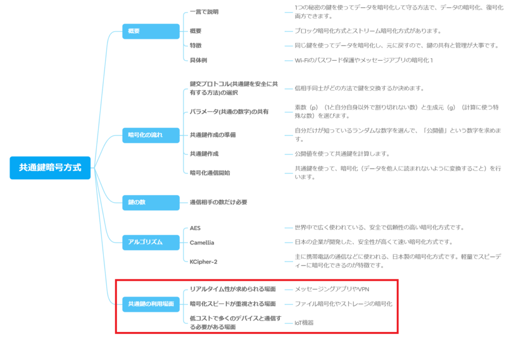 共通鍵暗号方式指導手順全体像における利用場面部分