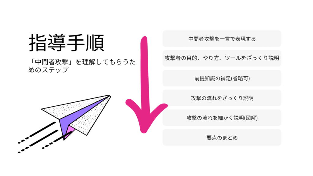 中間者攻撃の指導の流れ