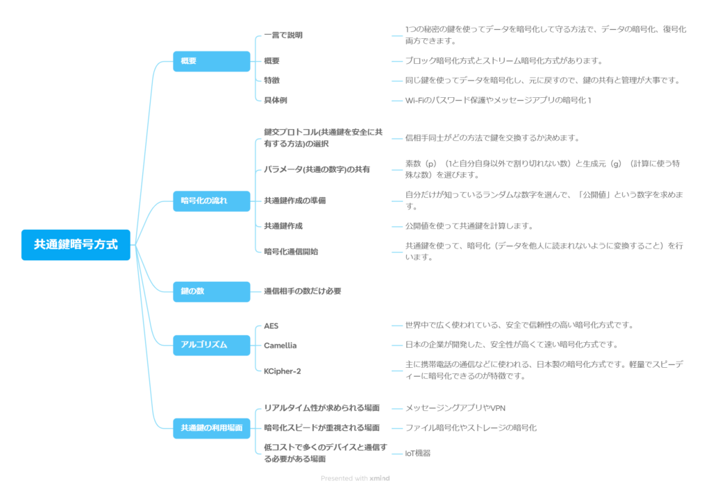 共通鍵暗号方式指導手順の全体像