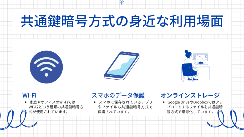 共通鍵暗号方式の身近な利用場面。 家庭やオフィスのWi-FiではWPA2という種類の共通鍵暗号方式が使用されています。スマホに保存されているアプリやファイルも共通鍵暗号方式で保護されています。 Google DriveやDropboxではアップロードするファイルを共通鍵暗号方式で暗号化しています。