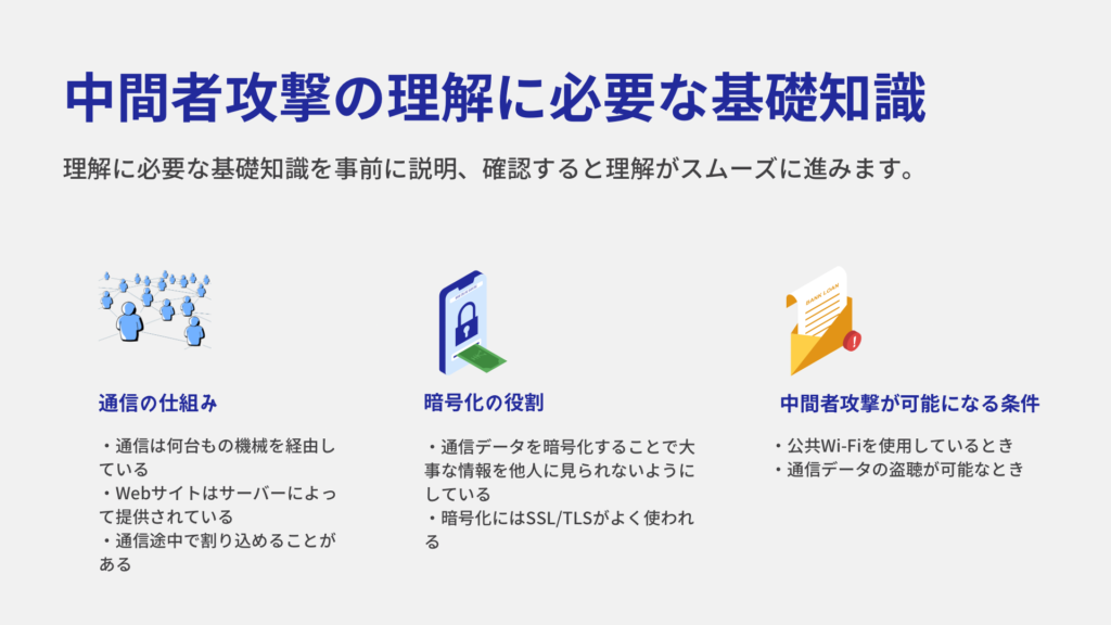 中間者攻撃の理解に必要な基礎知識。理解に必要な基礎知識を事前に説明、確認すると理解がスムーズに進みます。通信の仕組み。・通信は何台もの機械を経由している
・Webサイトはサーバーによって提供されている
・通信途中で割り込めることがある。暗号化の役割は・通信データを暗号化することで大事な情報を他人に見られないようにしている
・暗号化にはSSL/TLSがよく使われる。中間者攻撃が可能になる条件は・公共Wi-Fiを使用しているとき
・通信データの盗聴が可能なとき