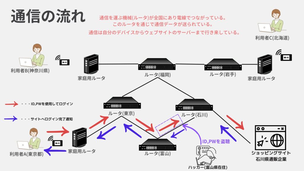 通信の流れ