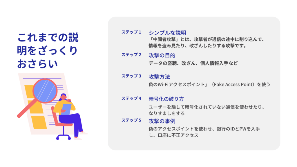 段階的にこれまでの説明をおさらいします。
ステップ 1でシンプルに説明をします。「中間者攻撃」とは、攻撃者が通信の途中に割り込んで、情報を盗み見たり、改ざんしたりする攻撃です。
ステップ 2で攻撃の目的を話します。例えば、データの盗聴、改ざん、個人情報入手など
ステップ3で攻撃方法を説明します。偽のWi-Fiアクセスポイント」（Fake Access Point）を使うなど。
ステップ4で暗号化の破り方を説明します。ユーザーを騙して暗号化されていない通信を使わせたり、なりすましをするなど。
ステップ5で攻撃時の事例を話します。偽のアクセスポイントを使わせ、銀行のIDとPWを入手し、口座に不正アクセスなど。
