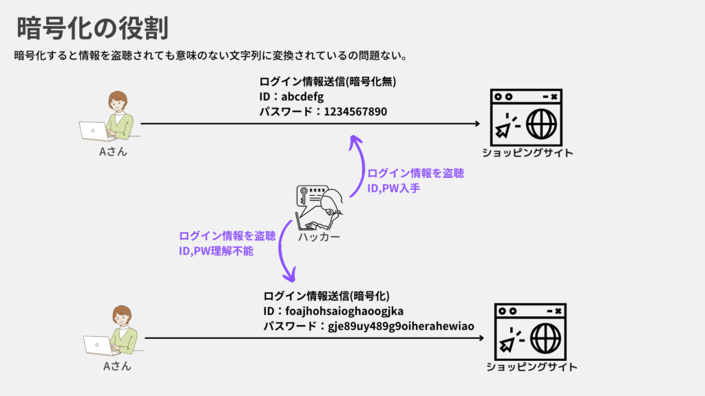 暗号化の役割