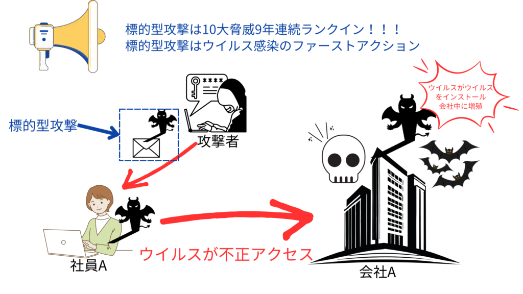 標的型攻撃がきっかけで会社全体がウイルス感染