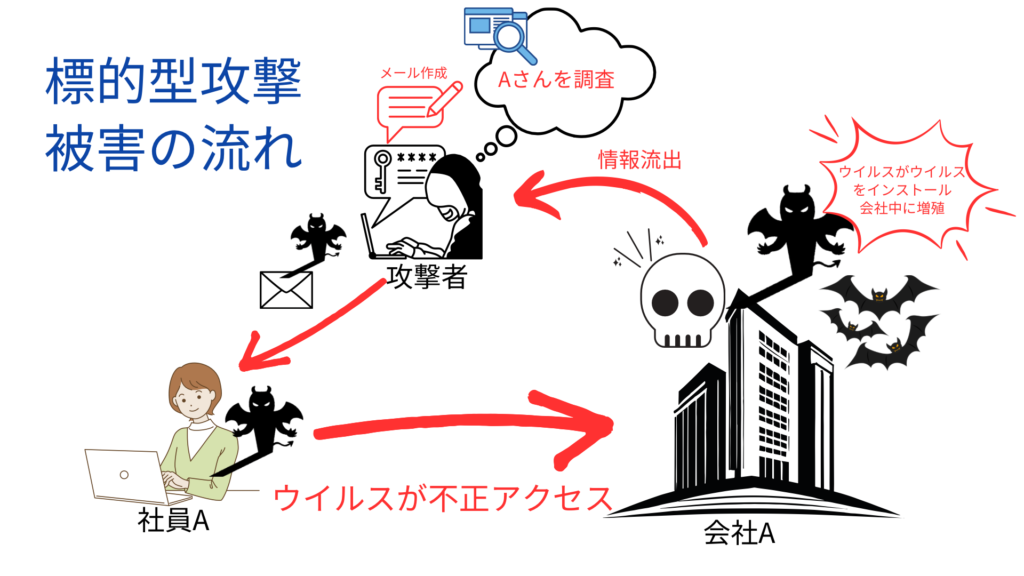 標的型攻撃被害流れ