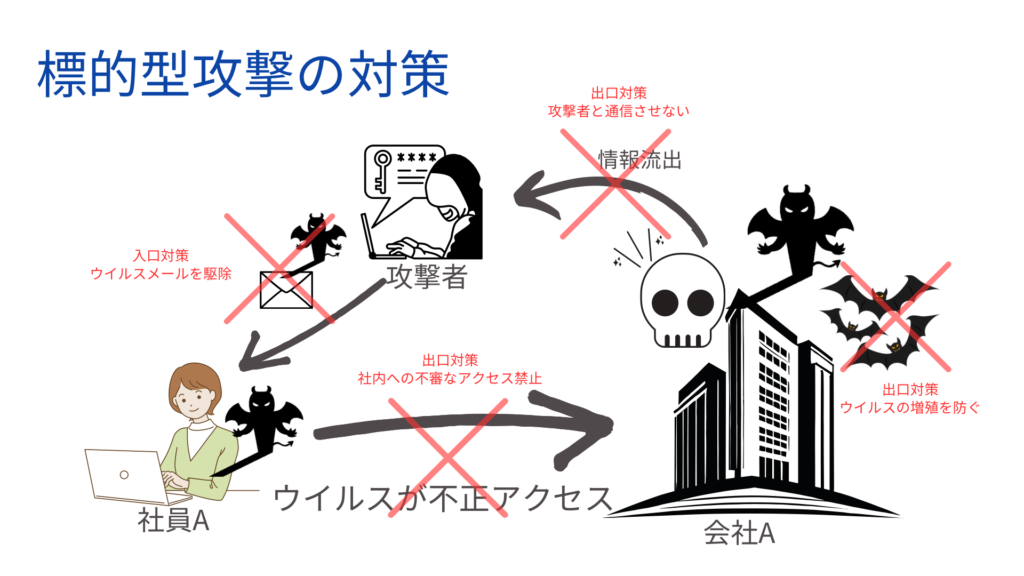 標的型攻撃の対策