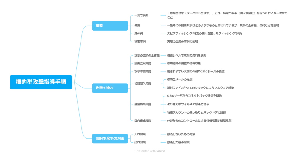 標的型攻撃指導手順の全体像