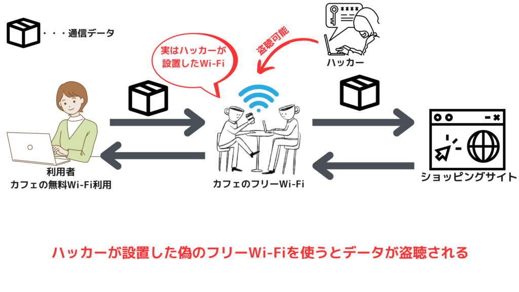 無料Wi-Fiの中間者攻撃の被害イメージ