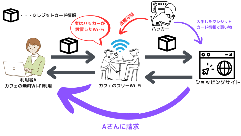 カフェの偽Wi-Fiを使った中間者攻撃の事例