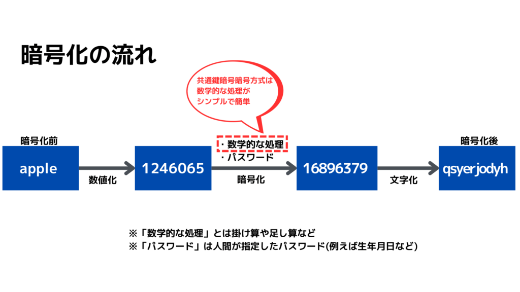 暗号化の流れ。共通鍵暗号暗号方式は数学的な処理がシンプルなので処理が速い